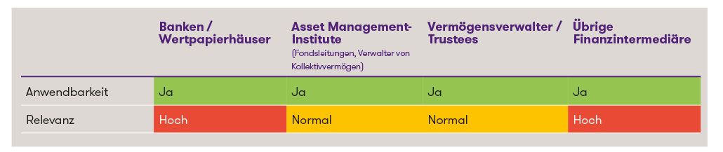e-id tabelle einordnung